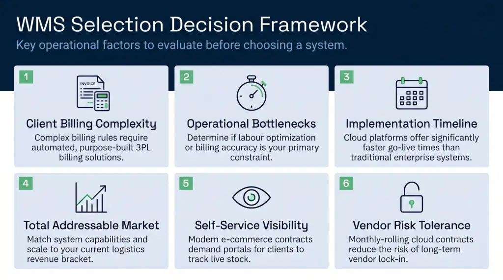 An infographic titled wms selection decision framework detailing key operational factors to evaluate before choosing a system. It features a grid of six essential considerations: client billing complexity, operational bottlenecks, implementation timeline, total addressable market, self-service visibility, and vendor risk tolerance.